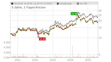 Charts