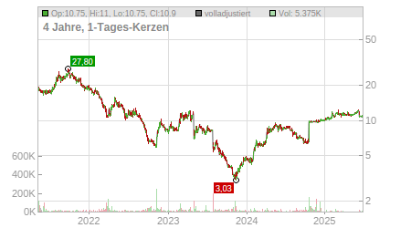 Charts