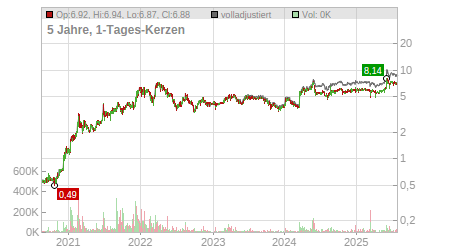 Charts
