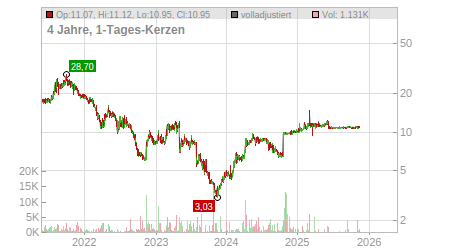 Charts