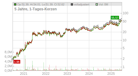 Charts
