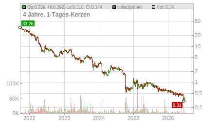 Charts