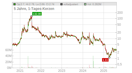 Charts