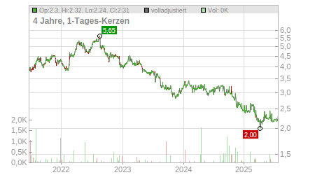 Charts
