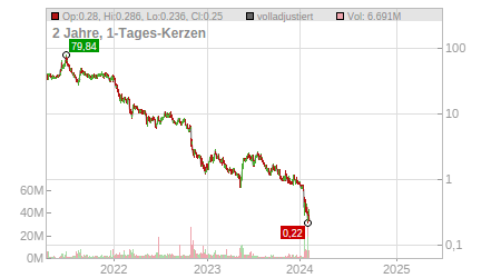 Charts