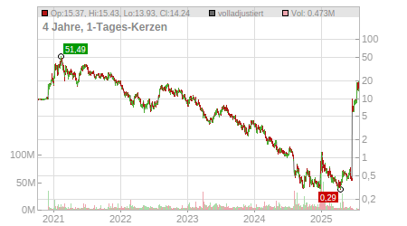 Charts