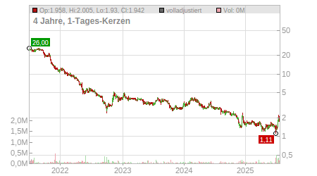 Charts