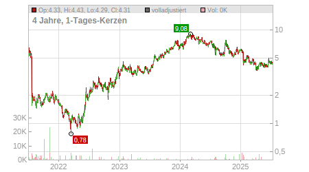 Charts