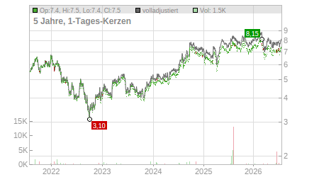 Charts
