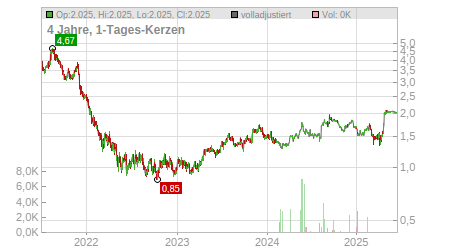 Charts