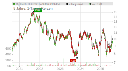 Charts