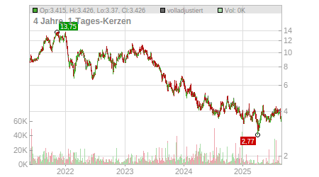Charts