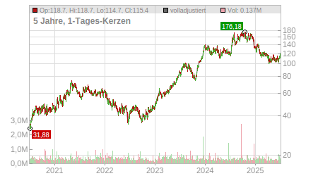Charts