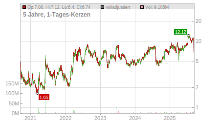 Charts