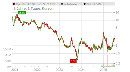 Charts