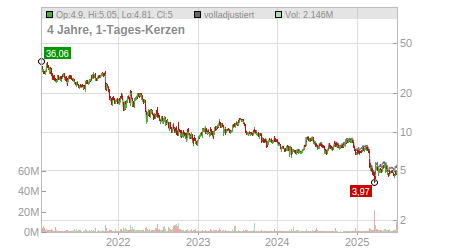 Charts