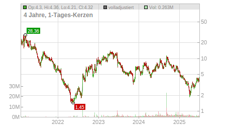 Charts