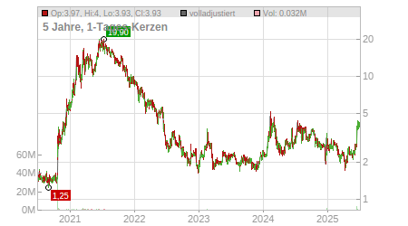 Charts