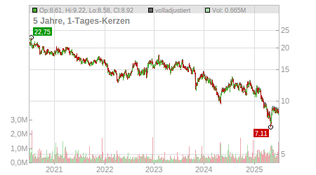 Charts