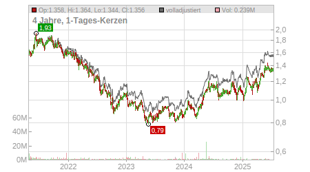 Charts