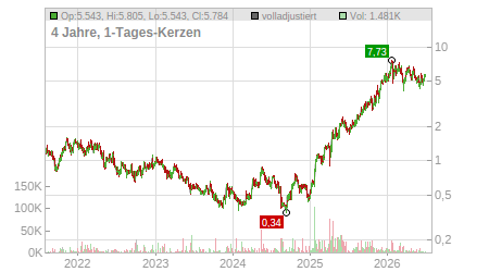 Charts