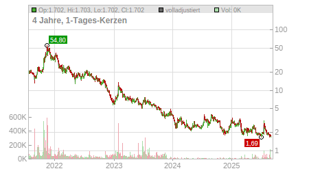 Charts