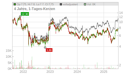 Charts