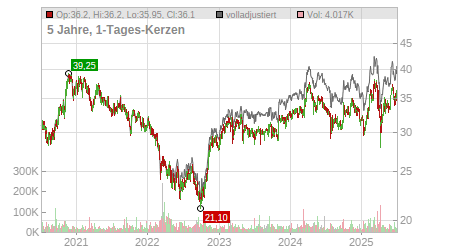 Charts