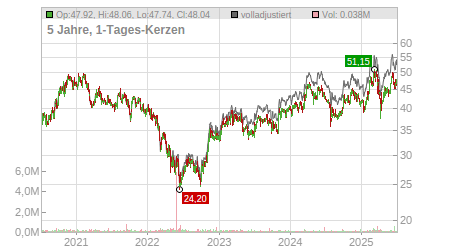 Charts