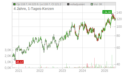 Charts