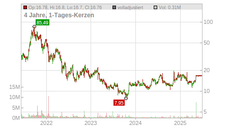 Charts
