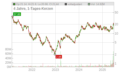 Charts