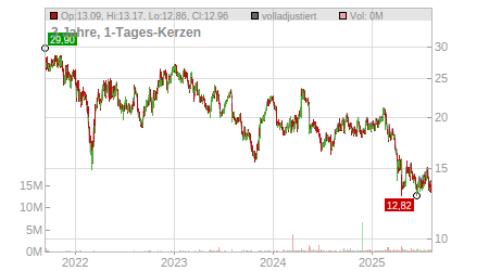 Charts