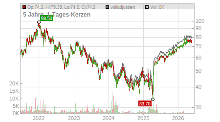 Charts