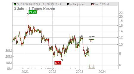 Charts