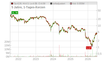 Charts