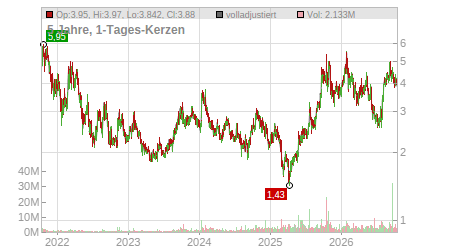 Charts
