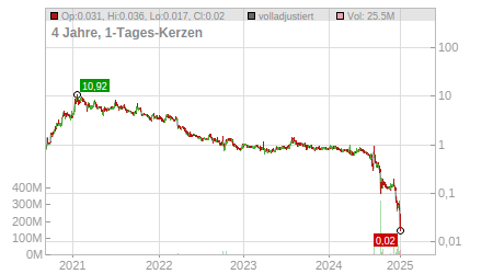 Charts