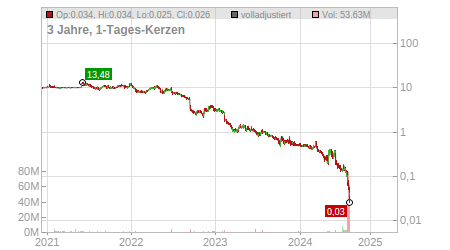 Charts