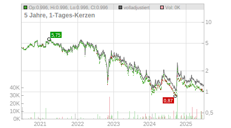 Charts