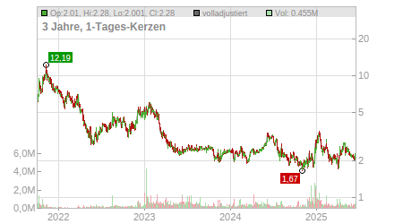 Charts