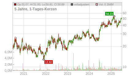 Charts