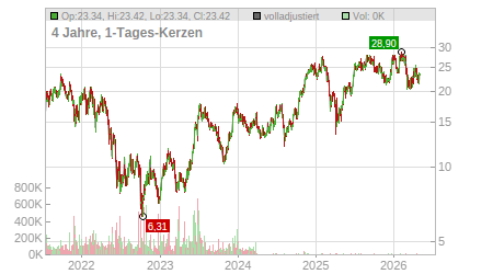 Charts
