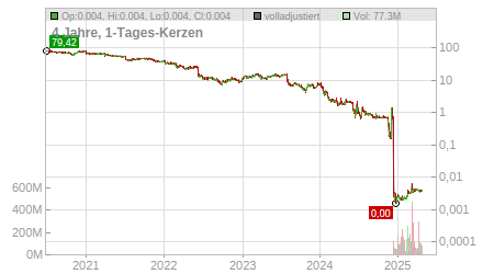 Charts