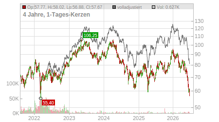 Charts