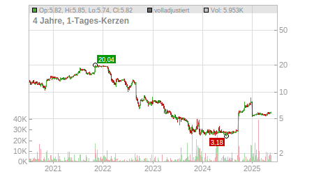 Charts