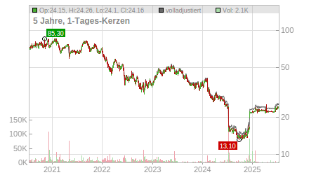 Charts