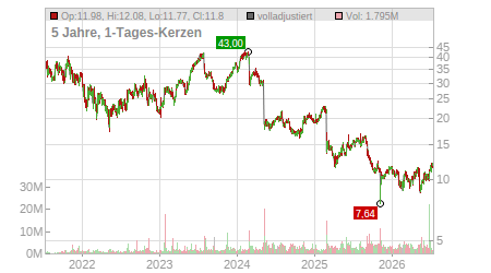 Charts