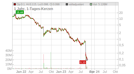Charts