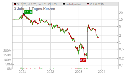 Charts